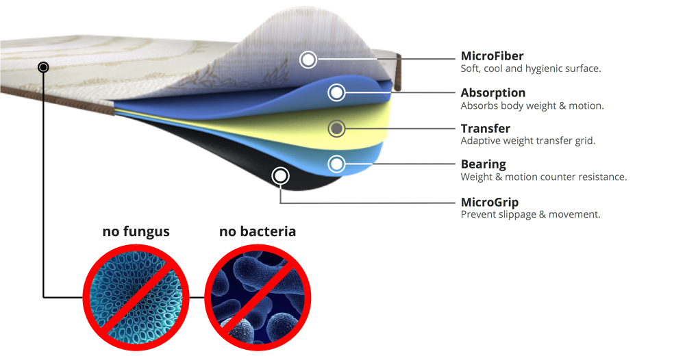TIMEZ5 makes use of space aged Technology and 5 layers which consist of microfiber,absorption and weight transfer, bearing and microgrip. It promotes better posture, pain relief and finally its hygenic with no fungus or bacteria. 