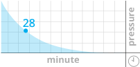 TIMEZ5 prayer mat pain and pressure graph
